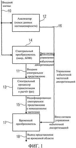 Устройство и способ для генерирования высокочастотного аудиосигнала с применением адаптивной избыточной дискретизации (патент 2547220)