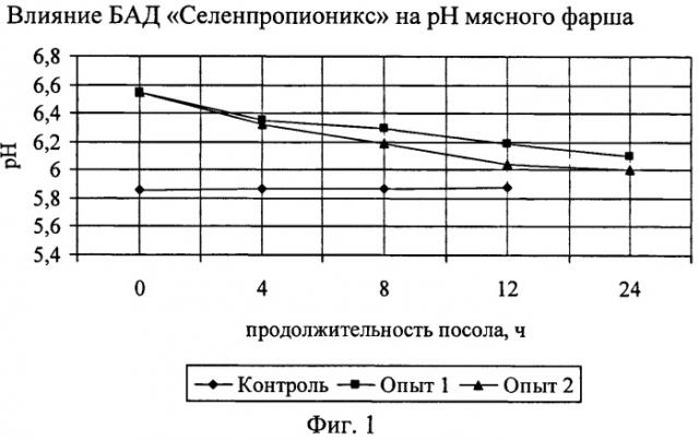 Способ производства вареных колбас (патент 2403813)