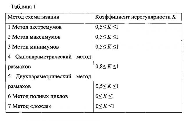 Способ регистрации параметров условий нагружения при эксплуатации или ресурсных испытаниях механических конструкций (патент 2598702)