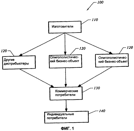 Способ и система для проведения транзакций с олигополистическими объектами (патент 2447505)