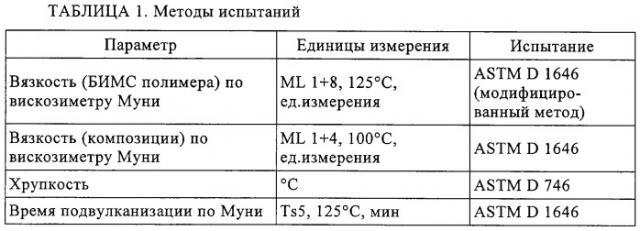 Галогенированные тройные сополимеры на изоолефиновой основе и их использование в композициях для применения в пневматической диафрагме, такой как внутренняя оболочка шины или камера для пневматической шины (патент 2303044)