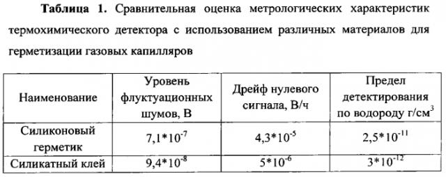 Термохимический детектор для газовой хроматографии (патент 2571454)