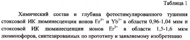 Инфракрасный люминофор комплексного принципа действия на основе ортофосфата иттрия, активированный ионами yb3+ и er3+ (патент 2610767)