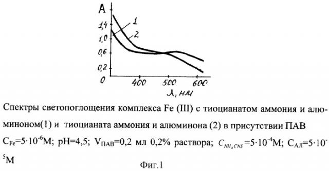Способ фотометрического определения железа (iii) в растворах чистых солей (патент 2340892)