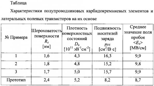 Способ получения полупроводникового карбидокремниевого элемента (патент 2613013)