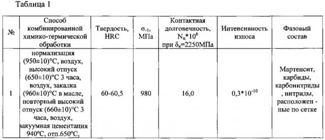 Способ комбинированной химико-термической обработки конструкционной теплопрочной стали (патент 2606683)