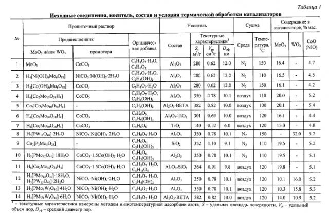 Катализатор гидрообессеривания, способ его приготовления и процесс глубокой гидроочистки углеводородного сырья (патент 2573561)