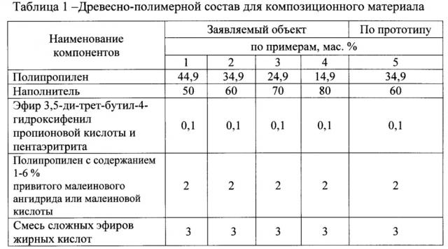 Древесно-полимерный состав для композиционного материала (патент 2633547)