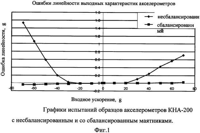 Способ обеспечения линейности масштабного коэффициента маятникового широкодиапазонного акселерометра компенсационного типа (патент 2627970)