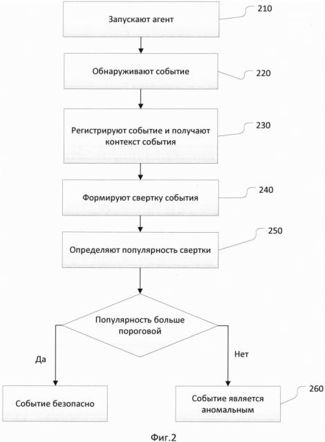 Способ обнаружения аномальных событий по популярности свертки события (патент 2651196)