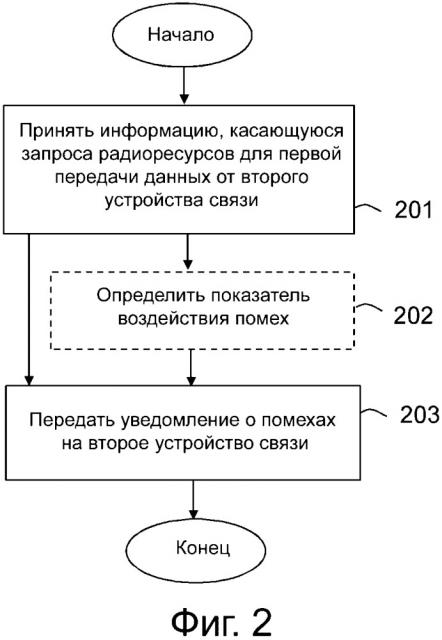 Устройства связи и выполняемые в них способы реализации управления помехами при передачах данных в беспроводной сети связи (патент 2665874)