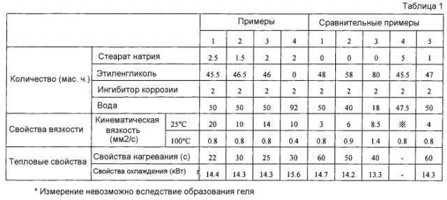 Охлаждающая композиция для двигателя внутреннего сгорания и способ эксплуатации двигателя внутреннего сгорания (патент 2579786)