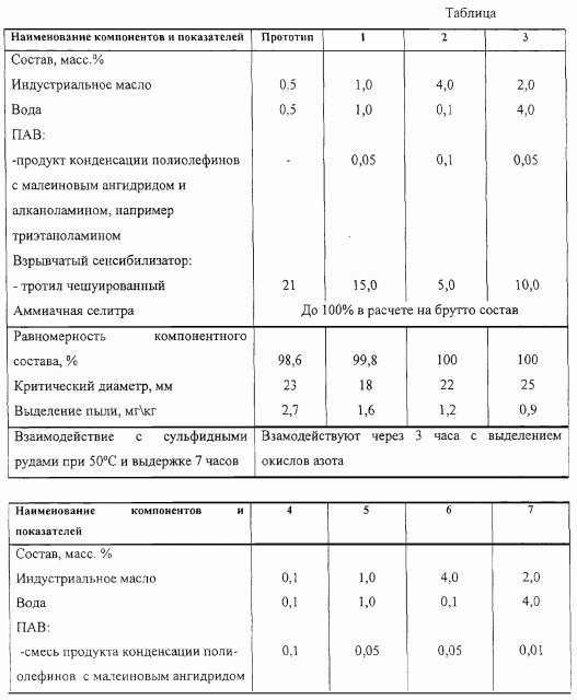 Гранулированный взрывчатый состав (патент 2263653)