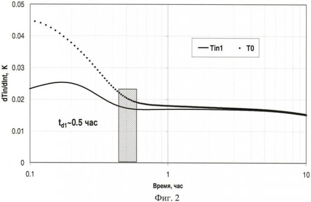 Способ определения профиля притока флюидов и параметров околоскважинного пространства (патент 2455482)