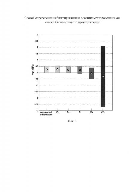 Способ определения неблагоприятных и опасных метеорологических явлений конвективного происхождения (патент 2650728)