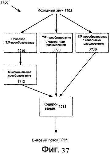 Канальное кодирование на основе комплексного преобразования с частотным кодированием с расширенной полосой (патент 2422987)