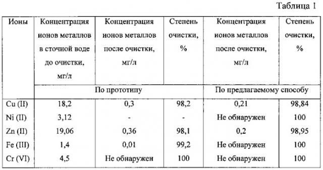 Способ очистки сточных вод от ионов хрома (vi) (патент 2547756)