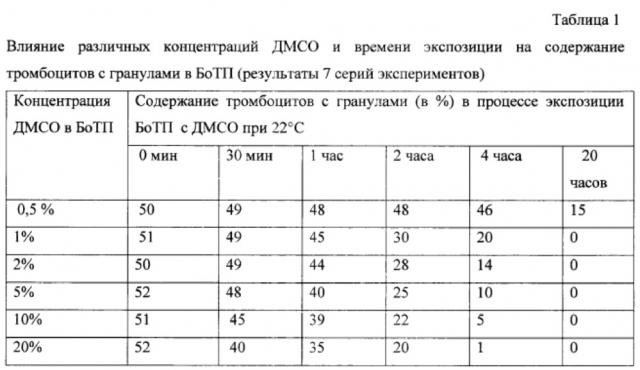 Способ криоконсервирования тромбоцитов (патент 2623081)