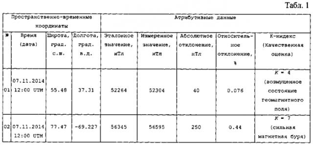 Способ обработки и многослойной визуализации данных с геопространственной привязкой (патент 2568274)