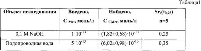 Способ определения метионина в модельных водных растворах методом циклической вольтамперометрии на графитовом электроде, модифицированном коллоидными частицами золота (патент 2586961)