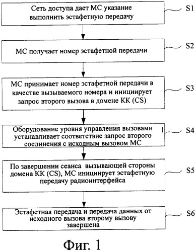 Способ эстафетной передачи с домена коммутации пакетов на домен коммутации каналов и оборудование для осуществления этого способа (патент 2340120)