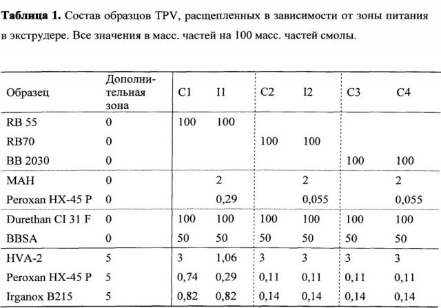 Способ непрерывного получения термопластичных эластомерных композиций, не содержащих галогены (патент 2614277)