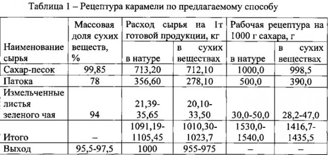 Способ производства карамели (патент 2556339)