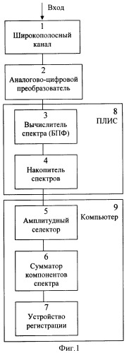 Радиометрический способ регистрации слабого широкополосного радиоизлучения (патент 2431852)