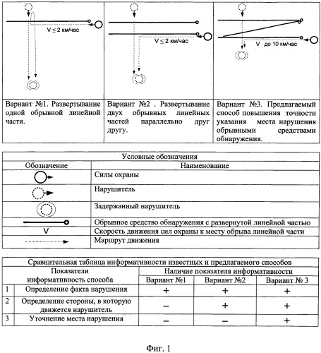 Способ повышения точности указания места нарушения обрывными средствами обнаружения (патент 2485595)