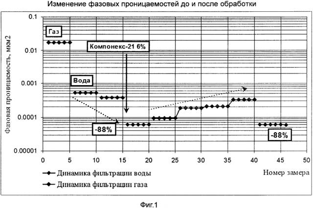 Способ снижения обводненности нефтяных добывающих скважин (патент 2618543)