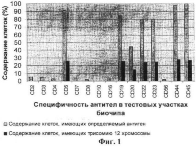 Способ комбинированного иммунологического и генетического исследования клеток (патент 2430163)