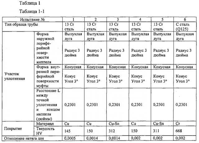 Резьбовое соединение для труб (патент 2562835)