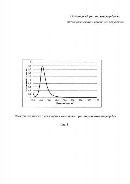 Коллоидный раствор наносеребра в метилцеллозольве и способ его получения (патент 2618303)