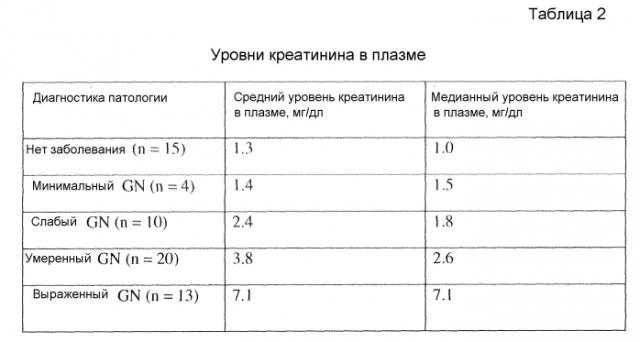 Способ и набор для диагностики гломерулонефрита у кошки (патент 2564122)