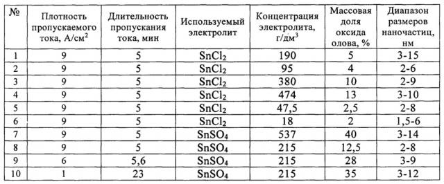 Способ получения наноструктурного материала оксида олова на углеродном носителе (патент 2656914)