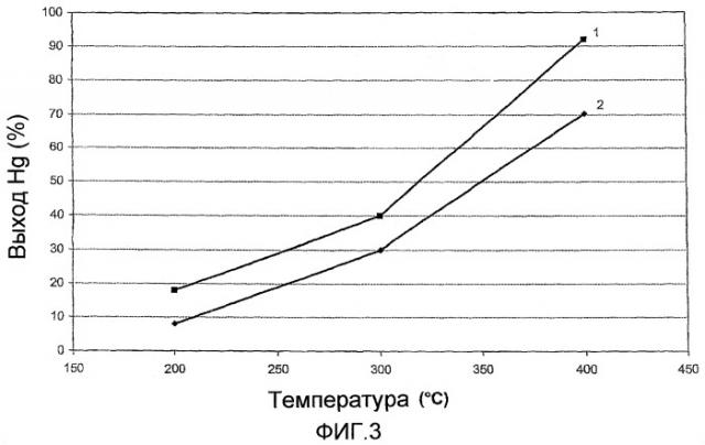 Способ выделения ртути (патент 2411603)