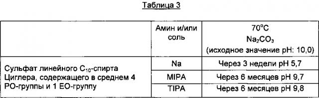 Высококонцентрированные безводные аминные соли углеводородалкоксисульфатов, применение и способ применения их водных растворов (патент 2648771)