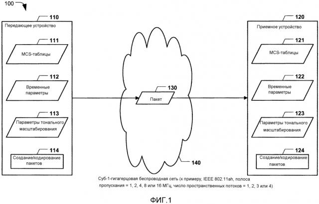 Форматы кадров и временные параметры в суб-1-гигагерцовых сетях (патент 2627046)