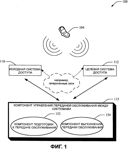 Способ и устройство для передачи обслуживания между системами доступа (патент 2470476)