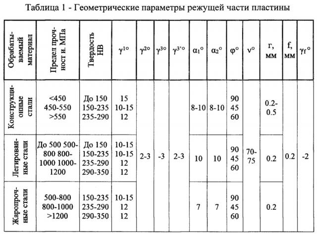 Стружколомающая сменная режущая пластина с переменным передним углом (патент 2665858)