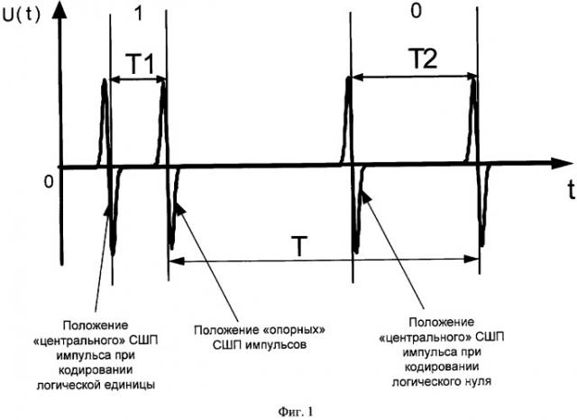 Асинхронно-кепстральный способ выделения закодированной информации, передаваемой потребителю с помощью сверхширокополосных импульсов (патент 2427075)