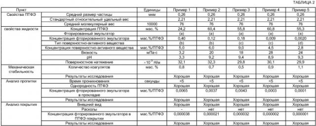 Политетрафторэтиленовая водная дисперсия и ее продукт (патент 2419642)