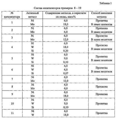 Катализатор высокотемпературного гидрофинишинга гидроочищенных низкозастывающих дизельных фракций для получения дизельных топлив для холодного и арктического климата и способ его получения (патент 2583788)