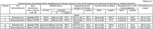 Способ оценки быков по качеству потомства в мясном скотоводстве (патент 2409943)