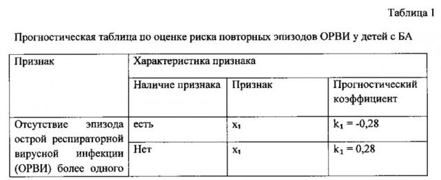 Способ прогнозирования развития рецидивирующих эпизодов острой респираторной вирусной инфекции у детей дошкольного возраста с бронхиальной астмой (патент 2615282)