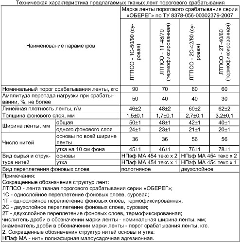 Энергопоглощающая тканая лента порогового срабатывания (патент 2377346)