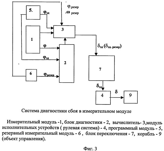 Способ отказобезопасного автоматического управления движением корабля (патент 2432297)