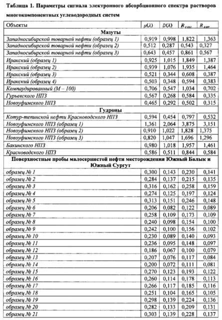 Способ идентификации многокомпонентных углеводородных систем по статистическим параметрам сигнала электронного абсорбционного спектра (патент 2639139)