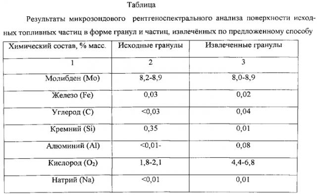 Способ регерации порошков ядерного топлива из тепловыделяющих элементов и дисперсионных композиций на основе алюминия и алюминиевых сплавов (патент 2562809)