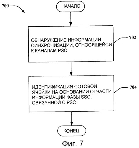 Быстрый поиск сотовой ячейки (патент 2433530)